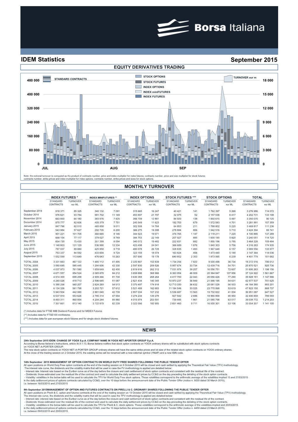 IDEM Statistics September 2015 EQUITY DERIVATIVES TRADING