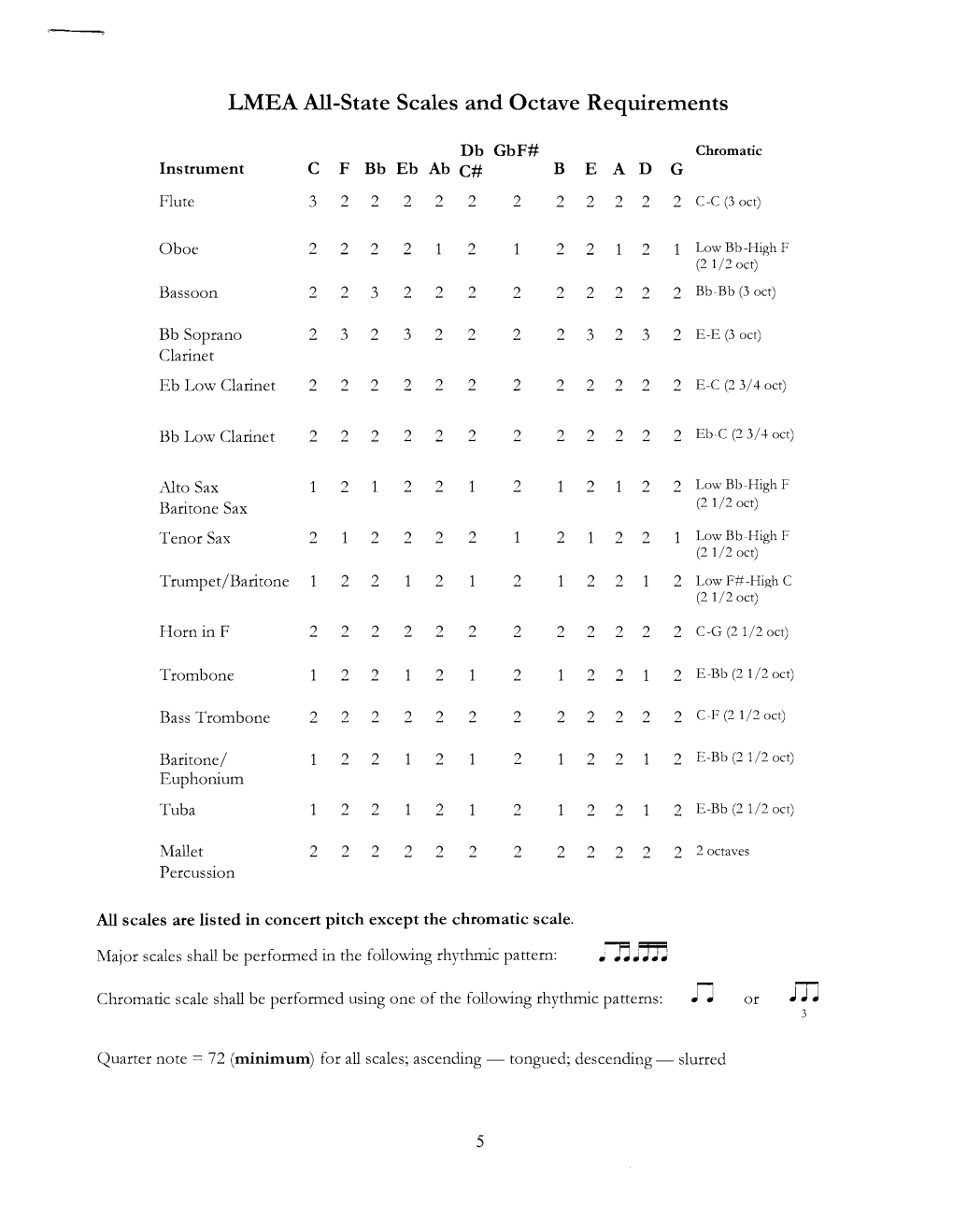 LMEA All-State Scales and Octave Requirements