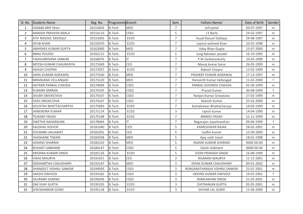 Date of Birth Gender 1 OSAMA ARIF Khan 20153003 B.Tech. MED 7 Arif Jamal 03-07-1997 M 2 MANISH PRAVEEN BARLA 20154110 B.Tech