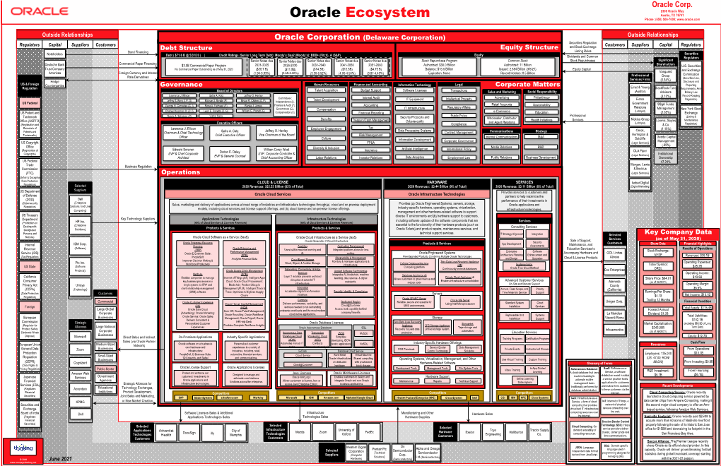 Oracle Ecosystem Y