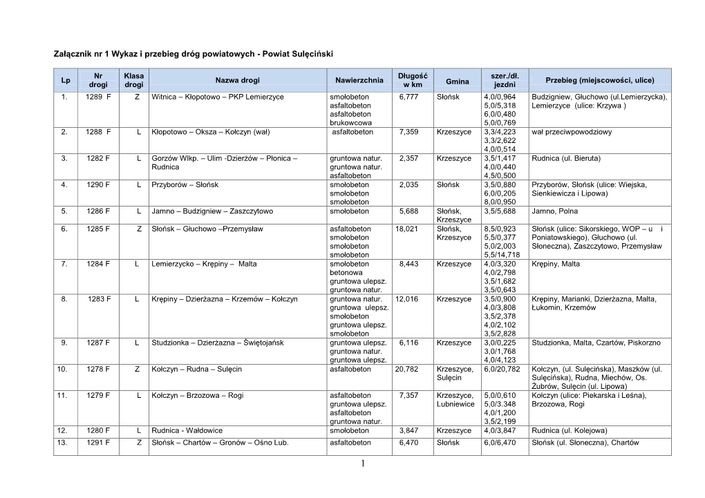 Wykaz Dróg Powiatowych