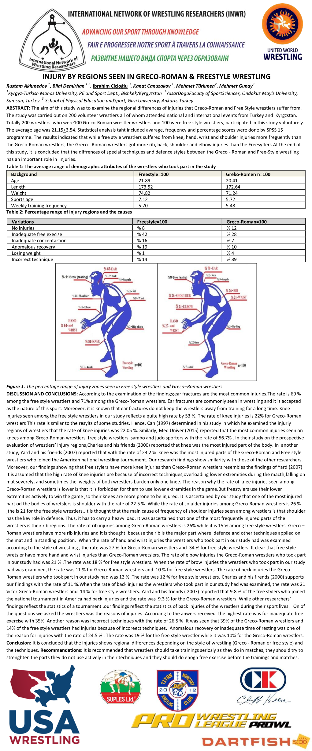 Injury by Regions Seen in Greco-Roman & Freestyle