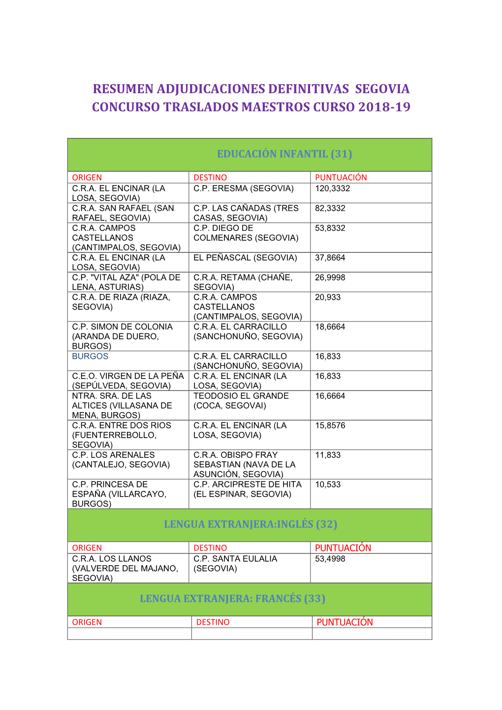 Resumen Adjudicaciones Definitivas Segovia Concurso Traslados Maestros Curso 2018-19