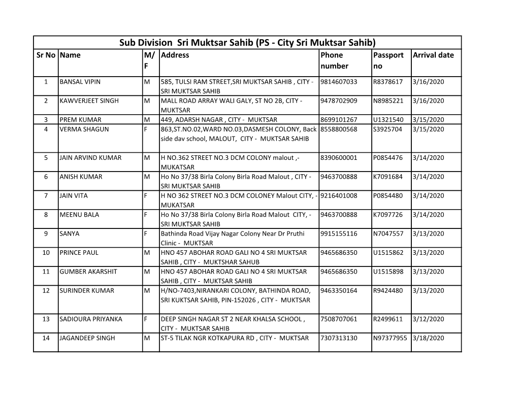 PS - City Sri Muktsar Sahib) Sr No Name M/ Address Phone Passport Arrival Date F Number No