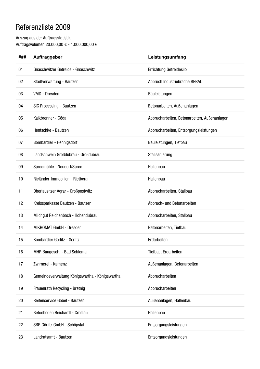 Referenzliste 2009 Auszug Aus Der Auftragsstatistik Auftragsvolumen 20.000,00 € - 1.000.000,00 €
