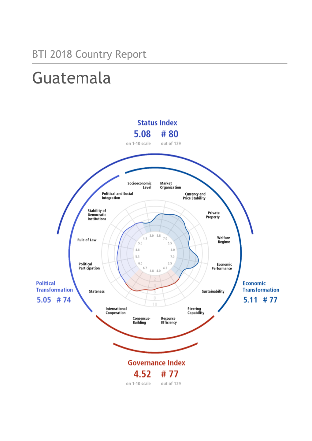 Guatemala Country Report BTI 2018