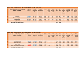 Paris, Grand Slam, FRA, Clay, 09/06/2021, ˆ17.1M, Grand Slam Court Speed Is 59.6% (-0.4% Below Projected Break Implied E.O.S