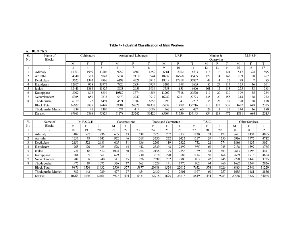 Industrial Classification of Main Workers A. BLOCKS. Cultivators