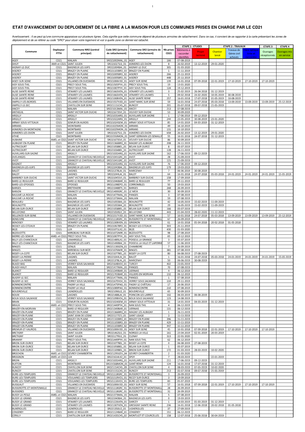 Etat D'avancement Du Deploiement De La Fibre a La Maison Pour Les Communes Prises En Charge Par Le Cd21