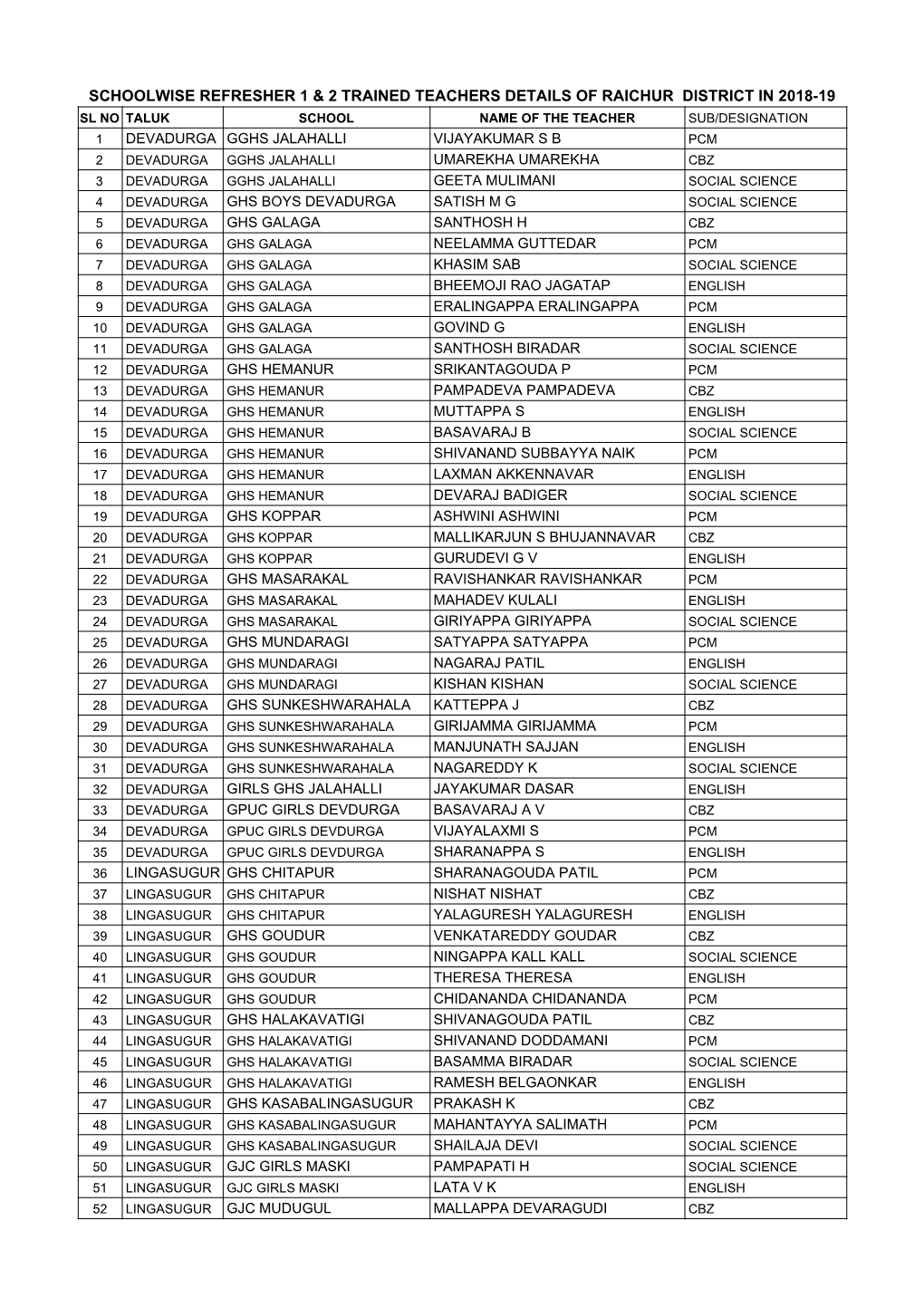 Raichur DIET TALP Induction-1 Trained Teachers Details