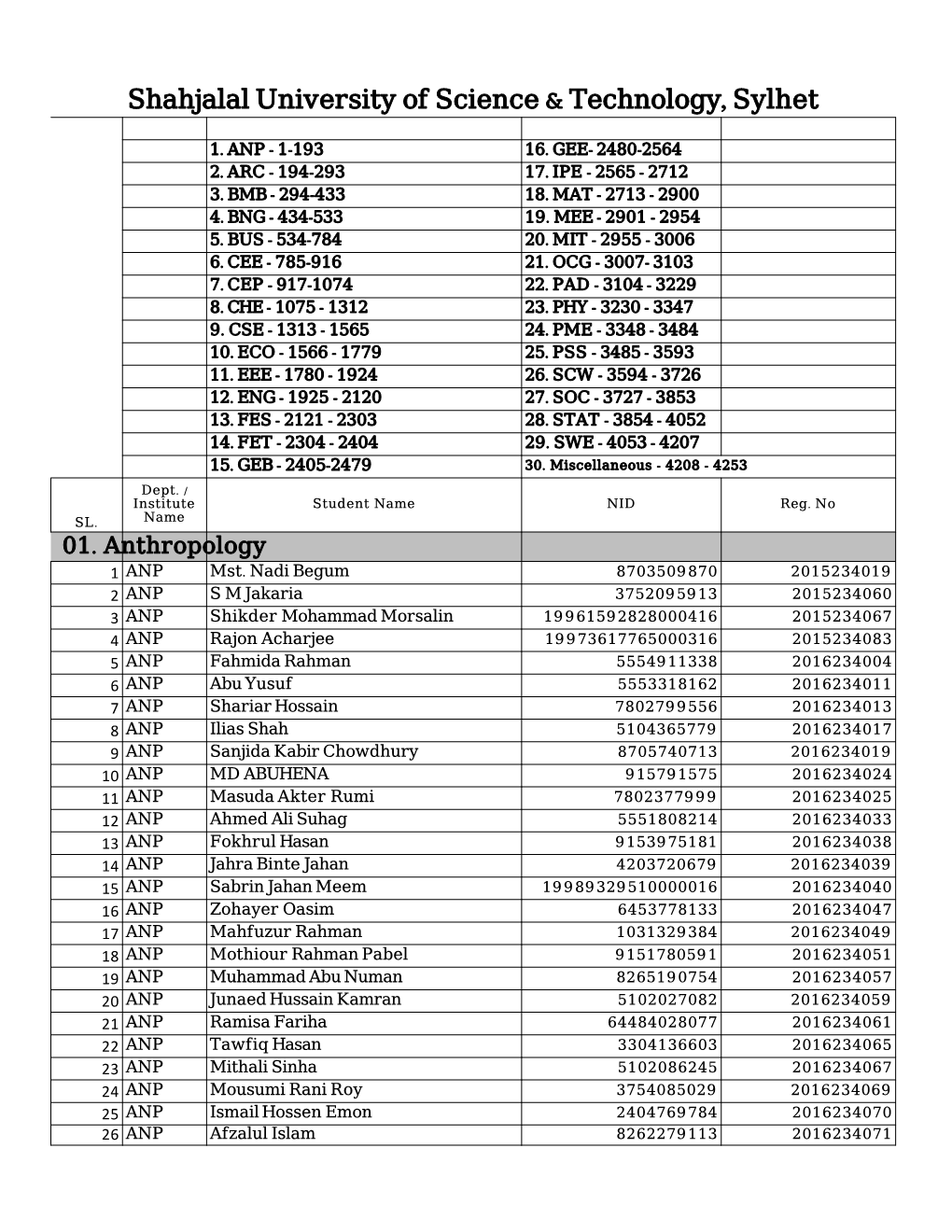 Shahjalal University of Science & Technology, Sylhet