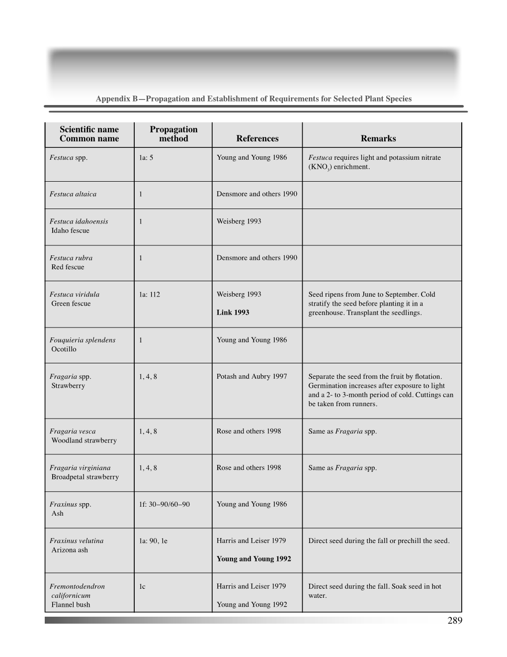 Scientific Name Common Name Propagation Method References - DocsLib