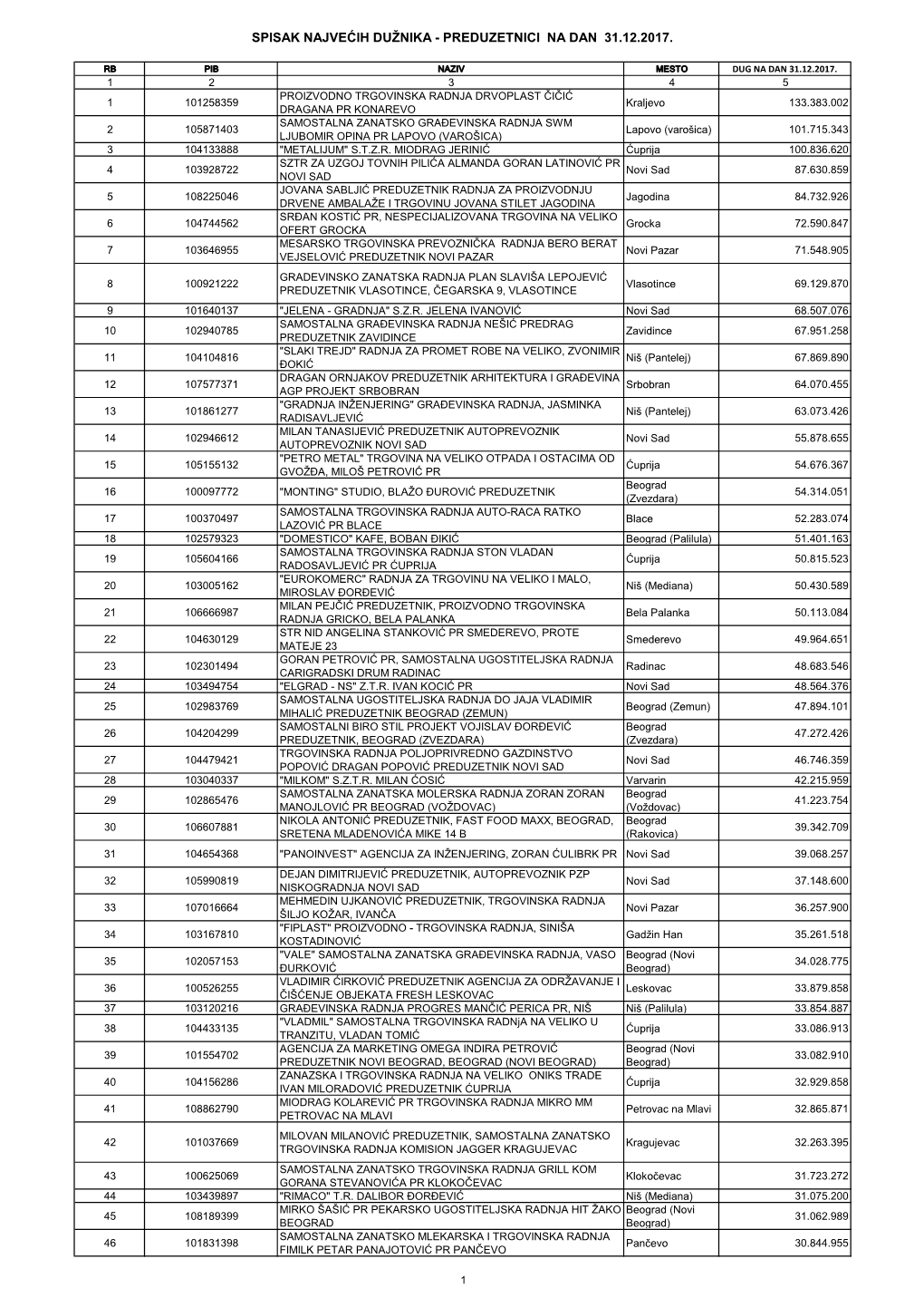 Spisak Najvećih Dužnika - Preduzetnici Na Dan 31.12.2017