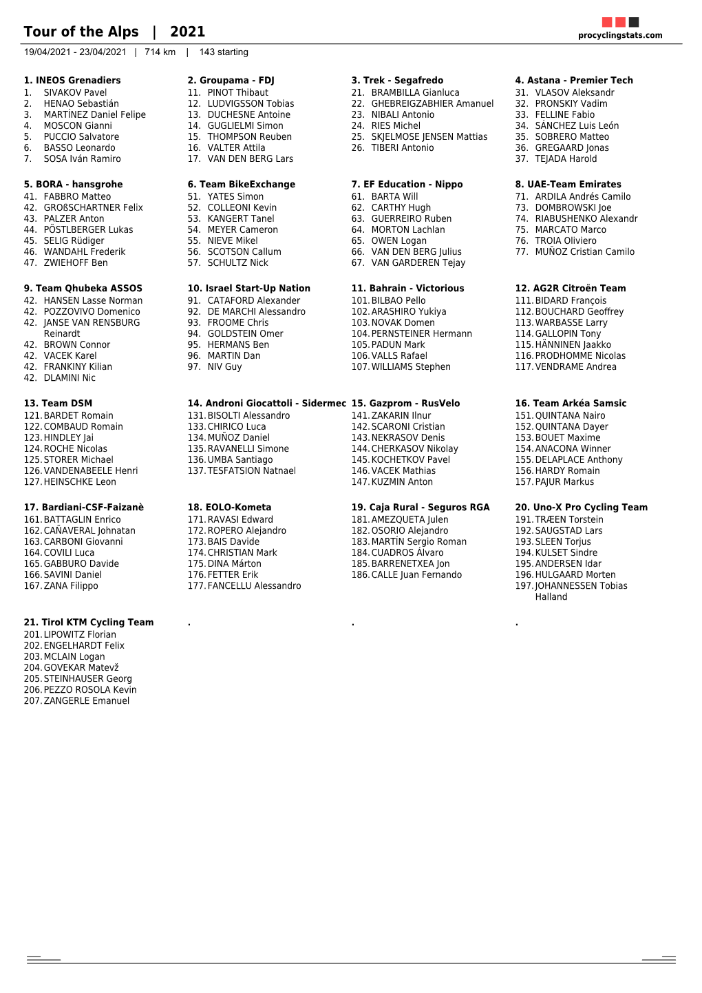 Tour of the Alps | 2021 Procyclingstats.Com 19/04/2021 - 23/04/2021 | 714 Km | 143 Starting