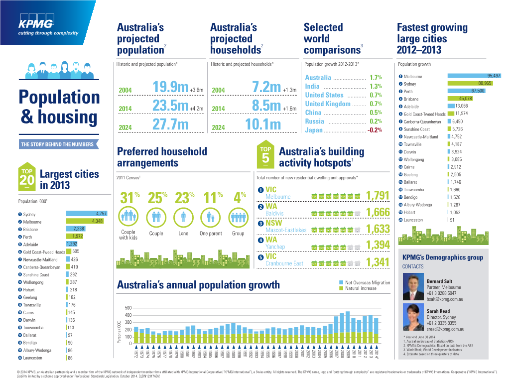 Population & Housing in Australia