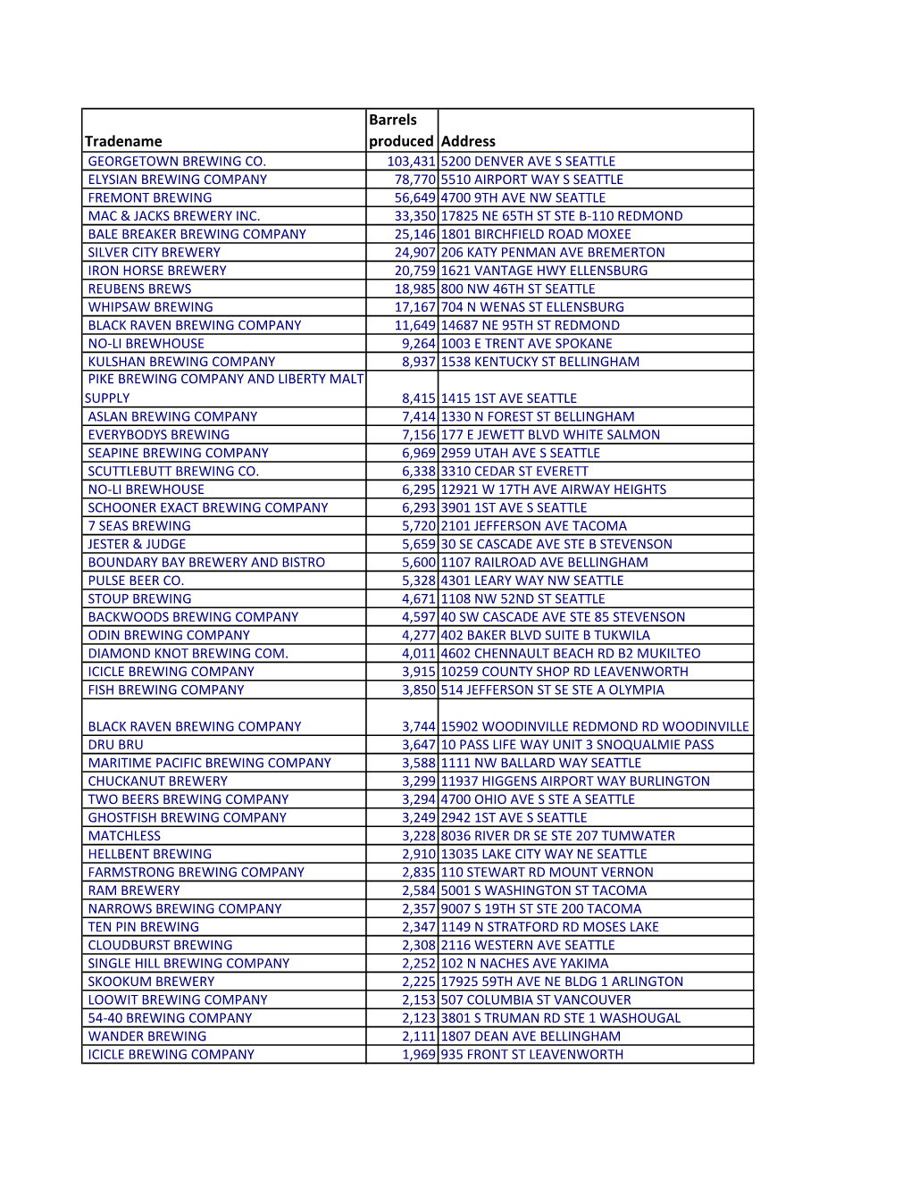 Tradename Barrels Produced Address