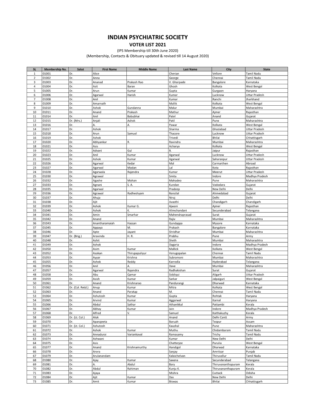 INDIAN PSYCHIATRIC SOCIETY VOTER LIST 2021 (IPS Membership Till 30Th June 2020) (Membership, Contacts & Obituary Updated & Revised Till 14 August 2020)