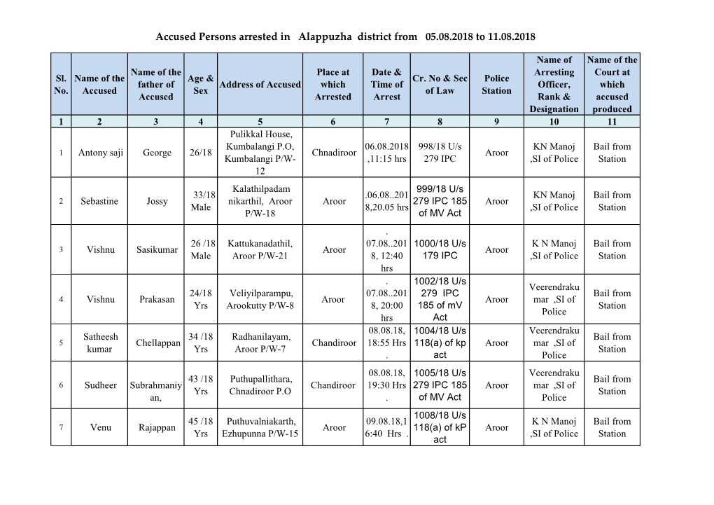 Accused Persons Arrested in Alappuzha District from 05.08.2018 to 11.08.2018