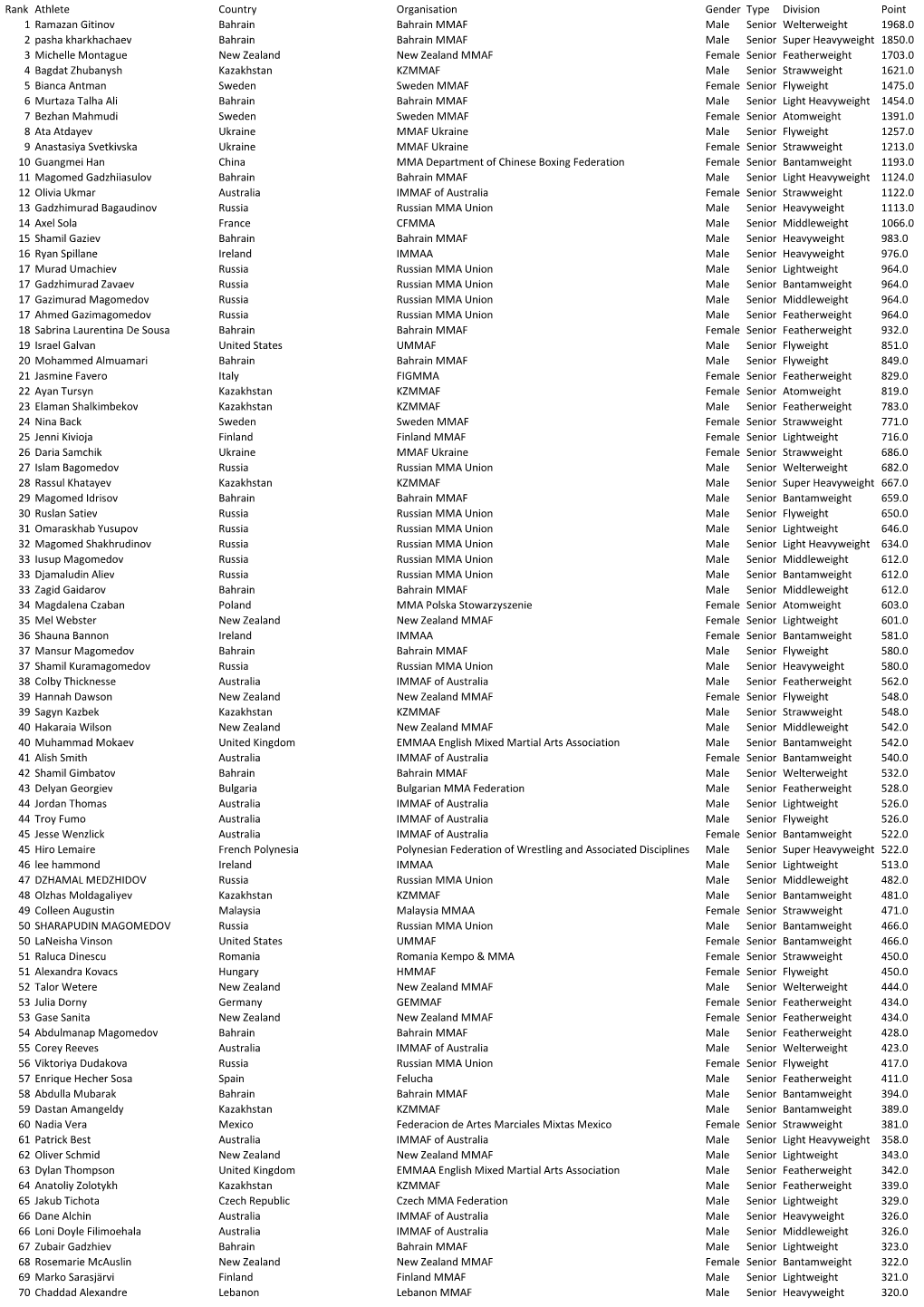 Rank Athlete Country Organisation Gender Type Division Point 1