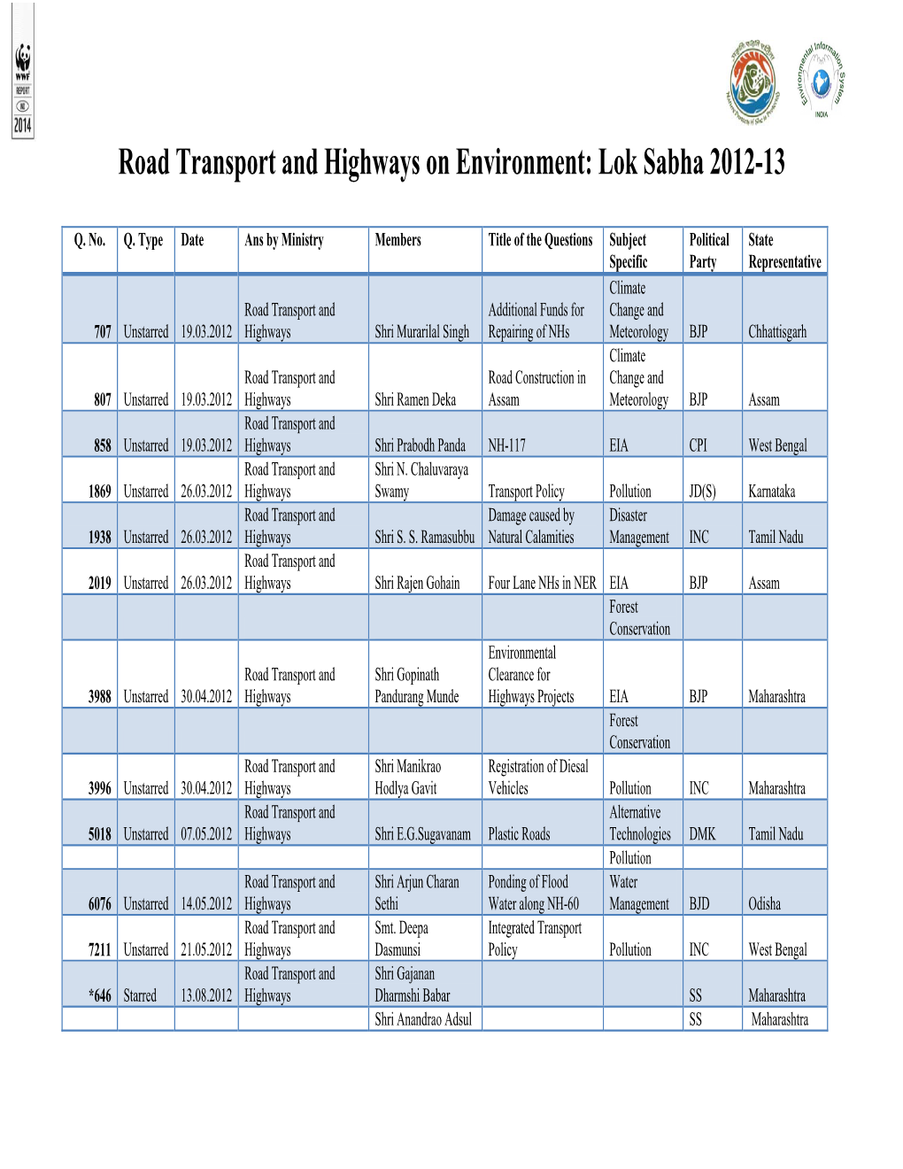 Road Transport and Highways on Environment: Lok Sabha 2012-13
