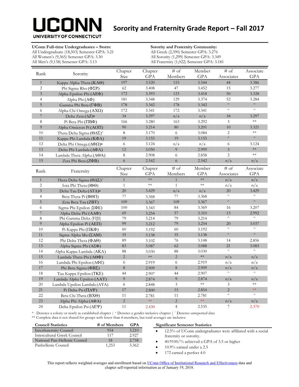 Fraternity and Sorority Grade Reports