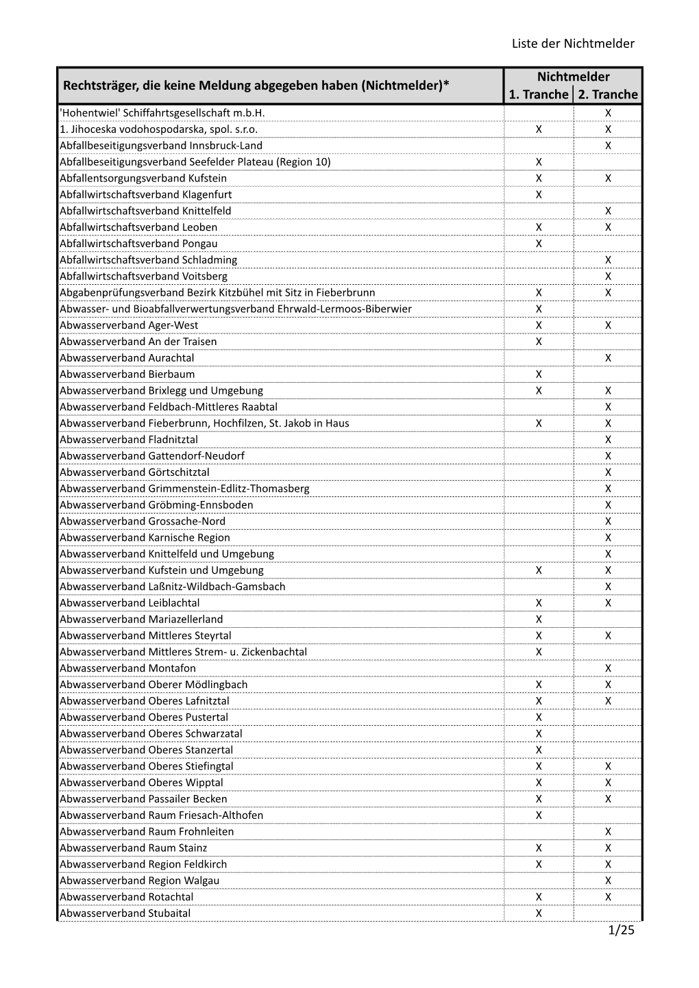 Liste Der Nichtmelder (Pdf)