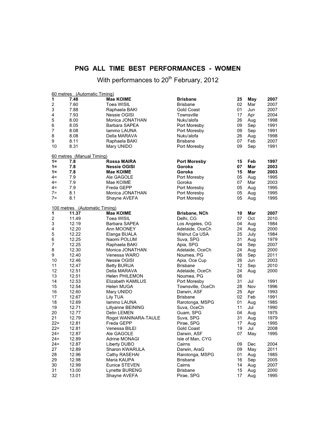 Png All Time Best Performances - Women
