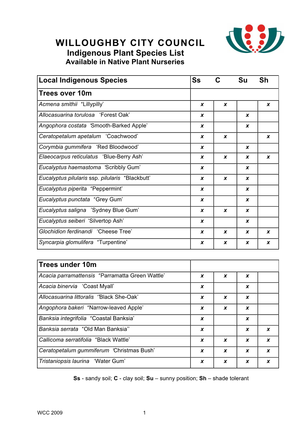 WILLOUGHBY CITY COUNCIL Indigenous Plant Species List Available in Native Plant Nurseries