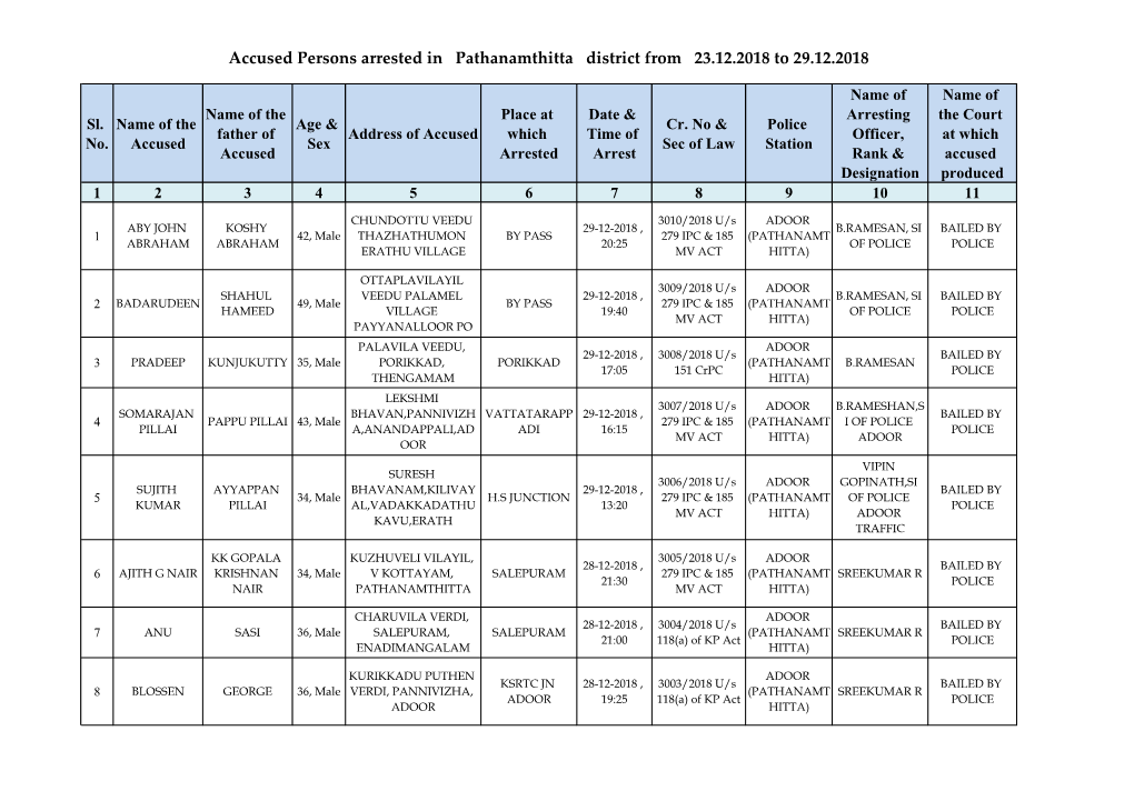 Accused Persons Arrested in Pathanamthitta District from 23.12.2018 to 29.12.2018