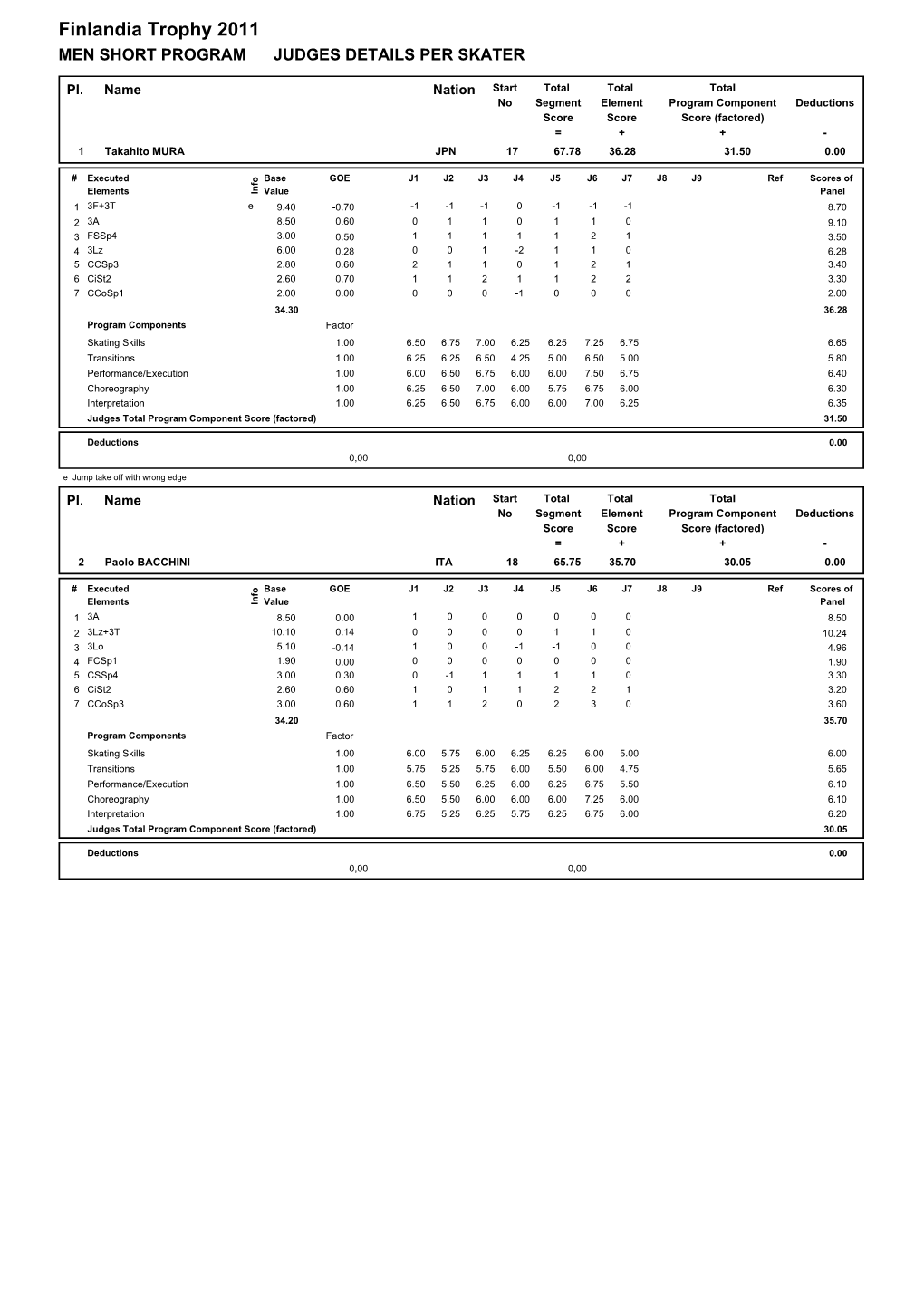 Finlandia Trophy 2011 MEN SHORT PROGRAM JUDGES DETAILS PER SKATER