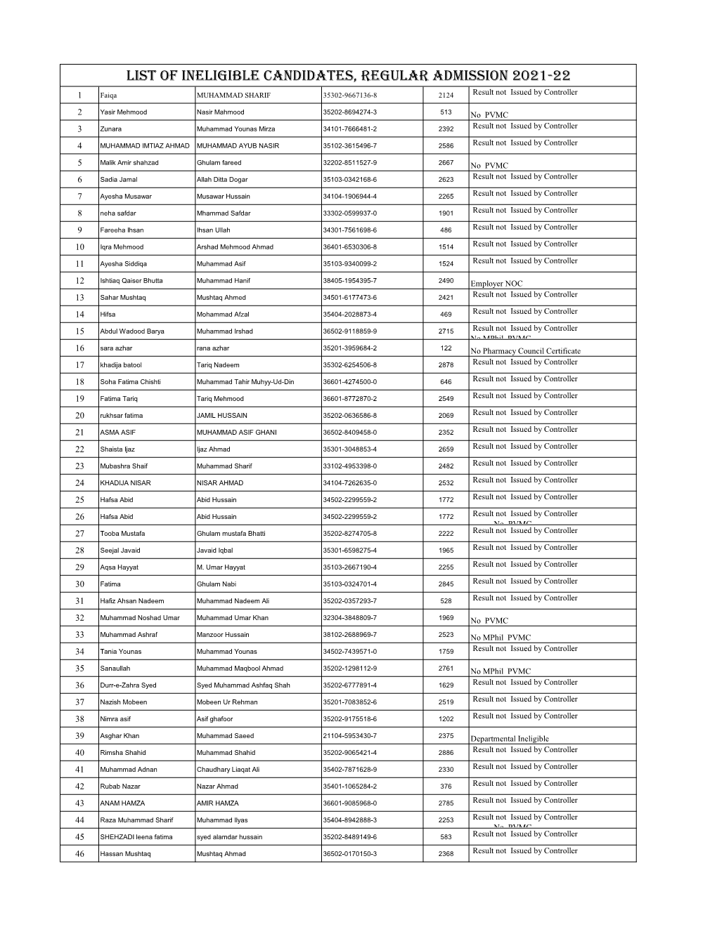 List of Ineligible Candidates, Regular Admission 2021-22 1 Faiqa MUHAMMAD SHARIF 35302-9667136-8 2124 Result Not Issued by Controller