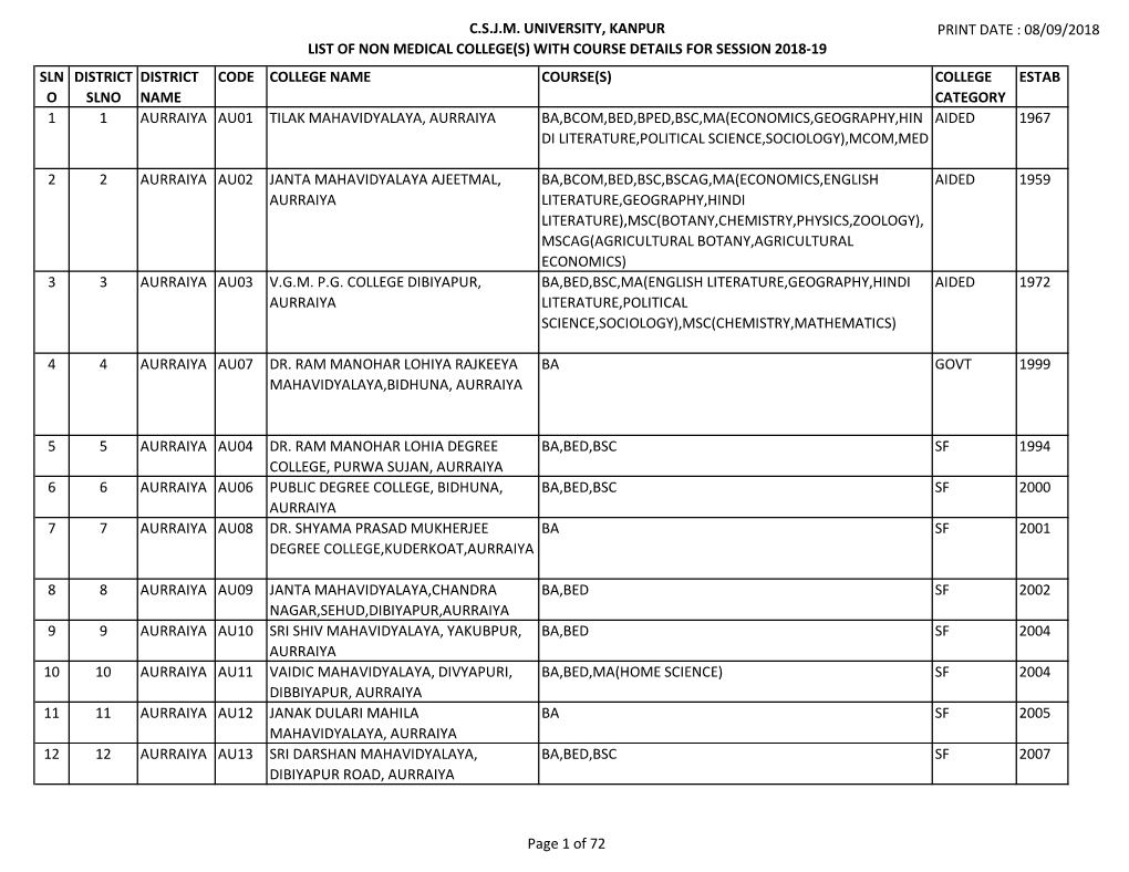 Csjm University, Kanpur List of Non Medical College(S)