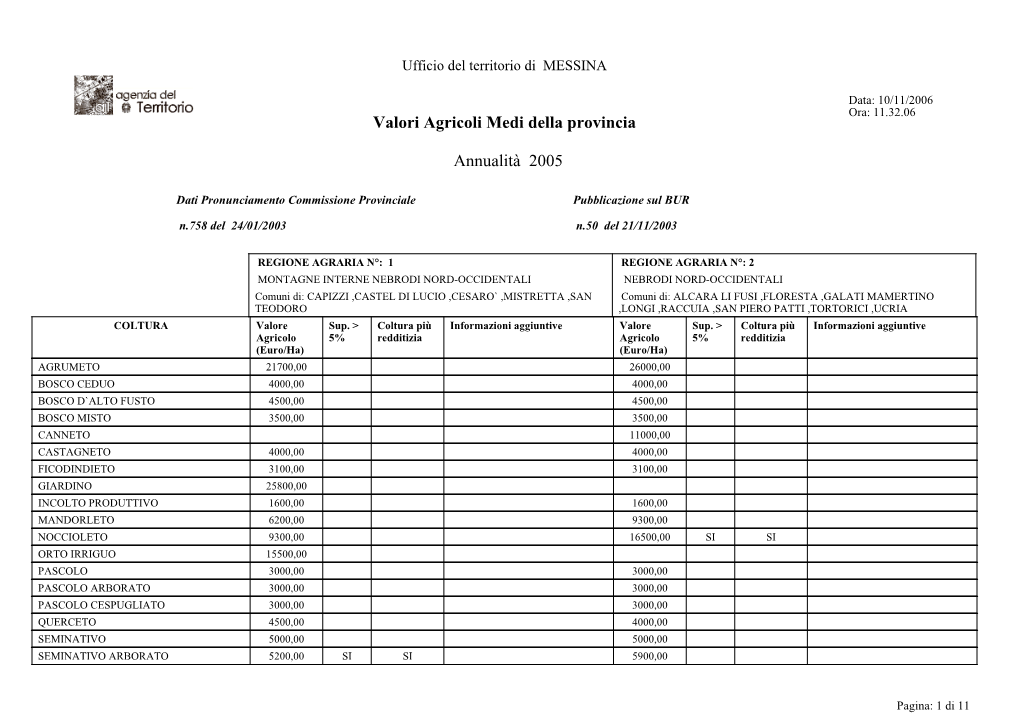 Valori Agricoli Medi Della Provincia Annualità 2005