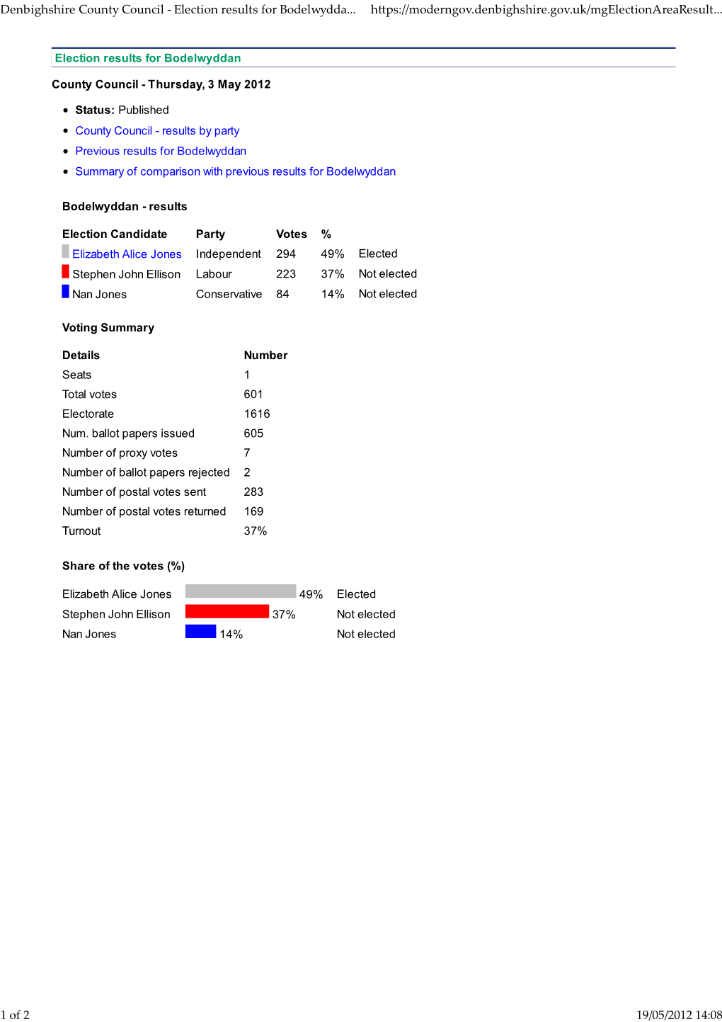 Denbighshire County Council - Election Results for Bodelwydda