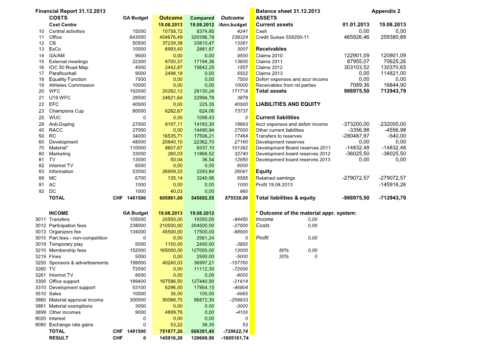 Financial Report 31.12.2013 Balance Sheet 31.12.2013 Appendix 2