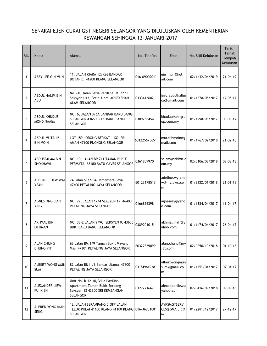 Selangor Yang Diluluskan Oleh Kementerian Kewangan Sehingga 13-Januari-2017