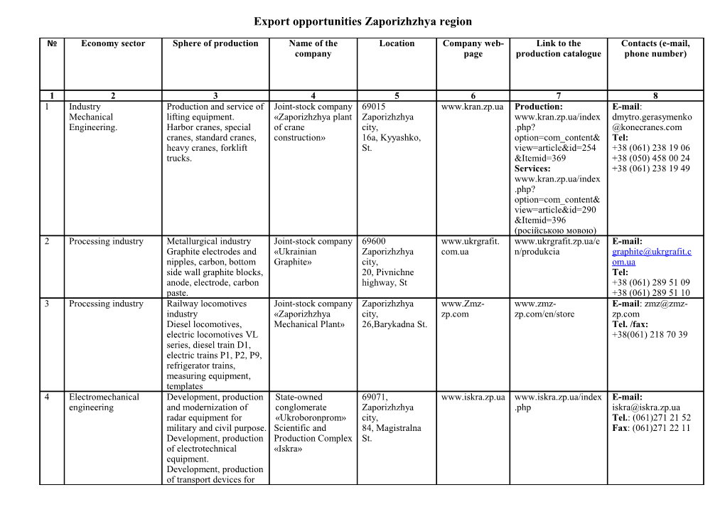 Export Opportunities Zaporizhzhya Region