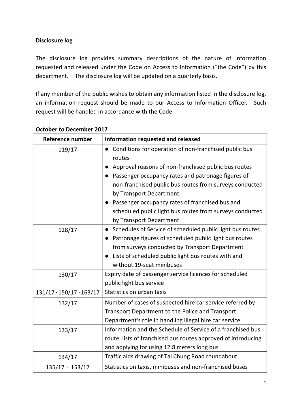 Disclosure Log the Disclosure Log Provides Summary Descriptions Of