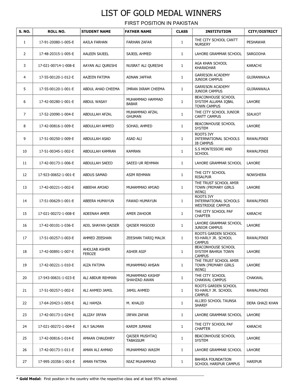 List of Gold Medal Winners