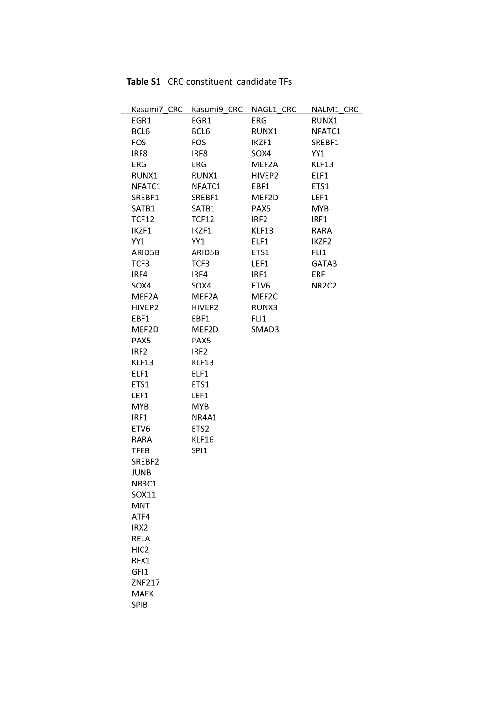 Table S1 CRC Constituent Candidate Tfs