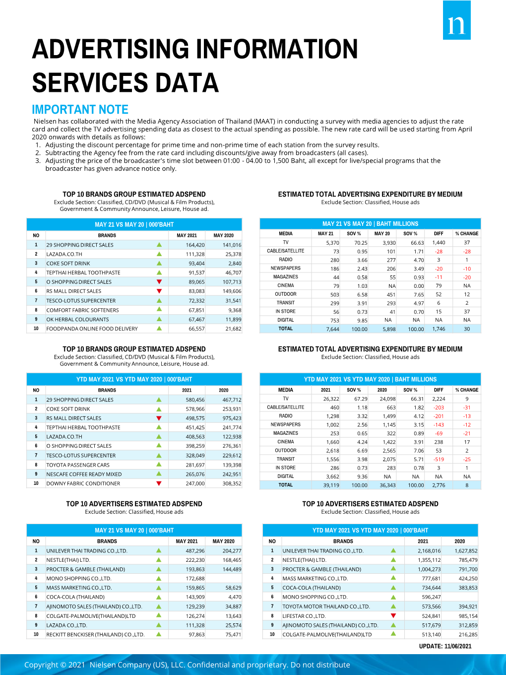 Advertising Information Services Data