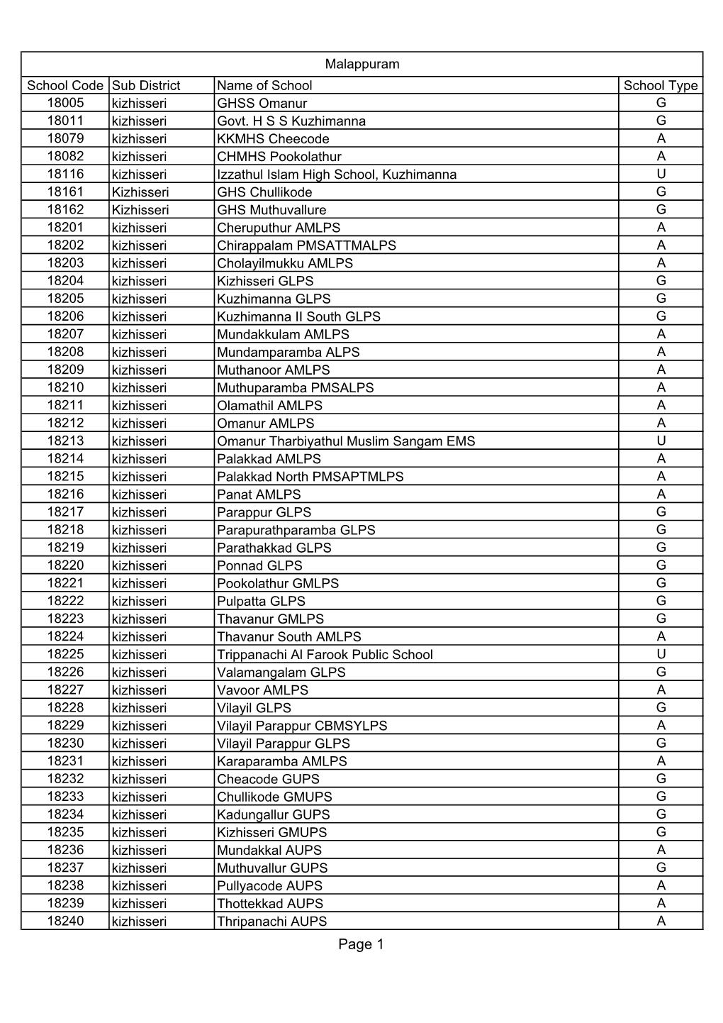 Malappuram School Code Sub District Name of School School Type 18005 Kizhisseri GHSS Omanur G 18011 Kizhisseri Govt