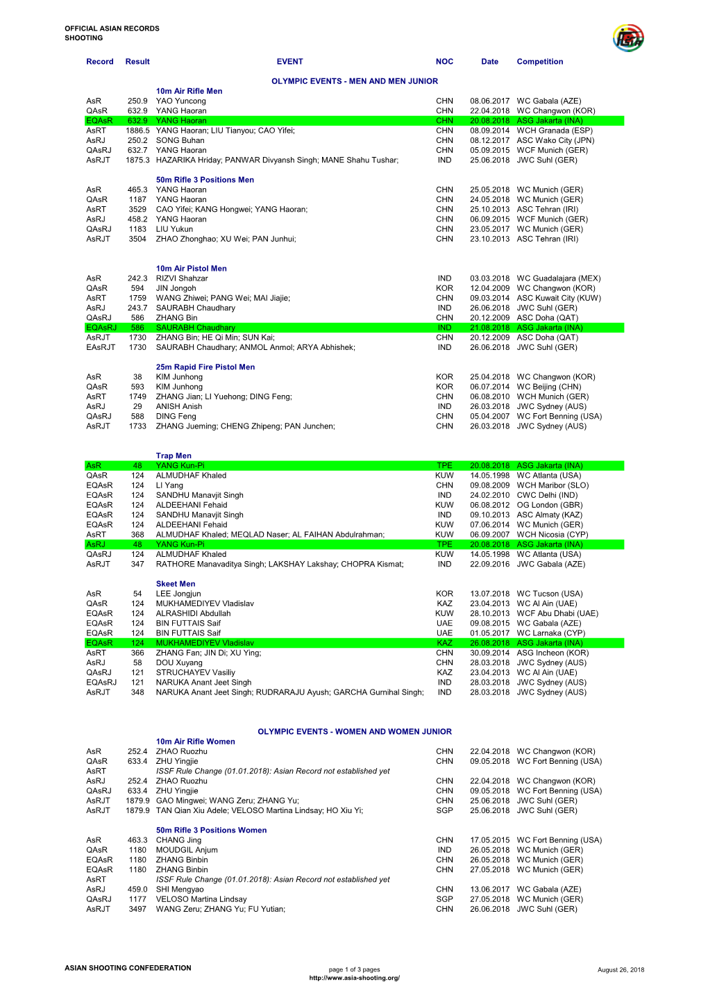 Record Result EVENT NOC Date Competition