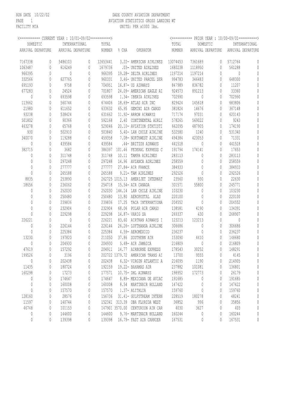 RUN DATE 10/22/02 DADE COUNTY AVIATION DEPARTMENT PAGE 1 AVIATION STATISTICS GROSS LANDING WT FACILITY MIA UNITS: PER X1000 Lbs