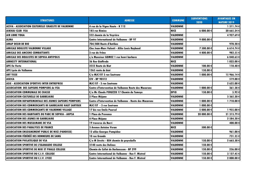 Subventions 2020 Et Avantages En Nature 2019