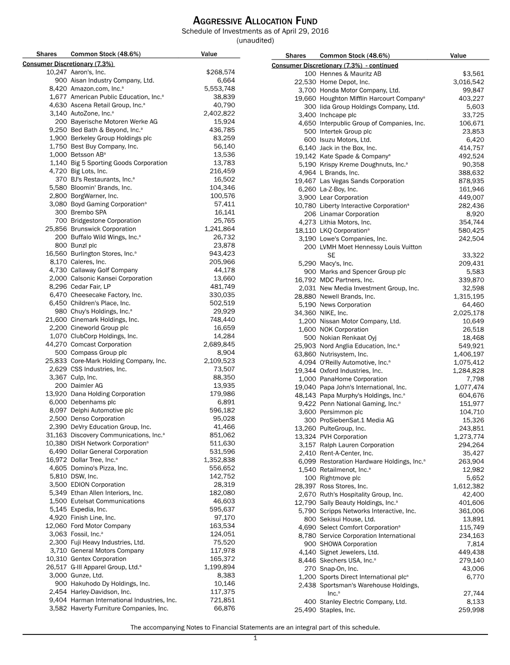 Aggressive Allocation Fund Schedule of Investments As of April 29, 2016 (Unaudited)