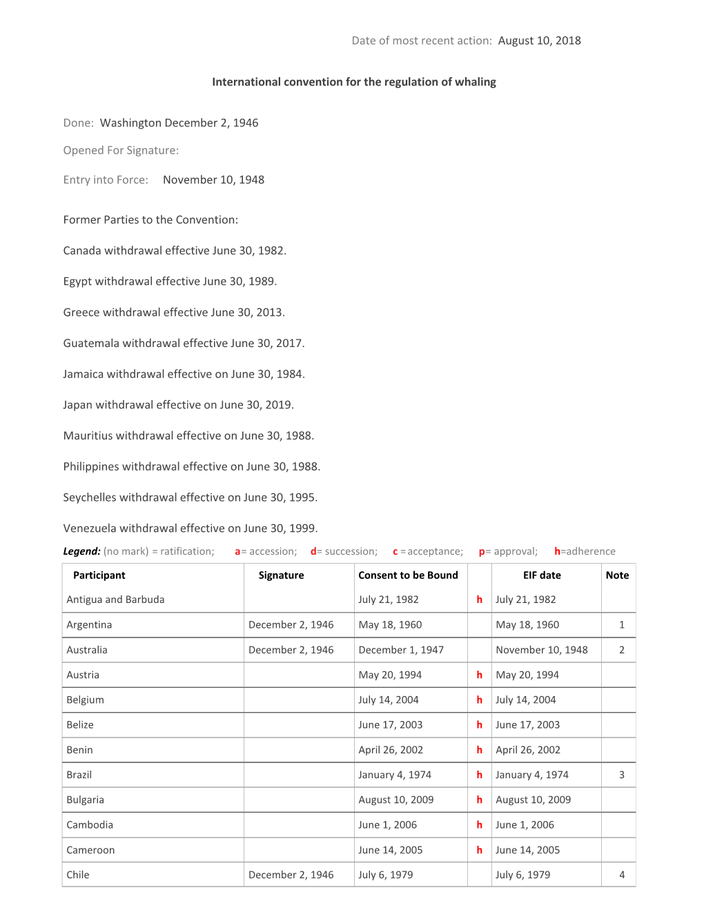 Date of Most Recent Action: August 10, 2018 International Convention For