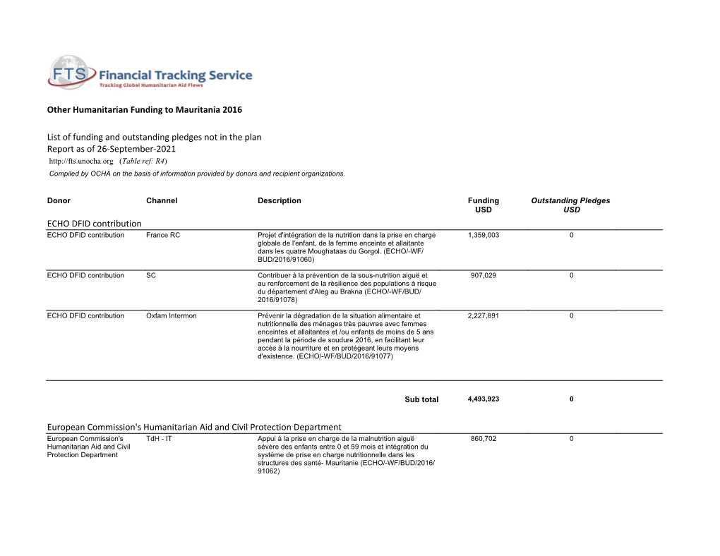 Other Humanitarian Funding to Mauritania 2016 List Of