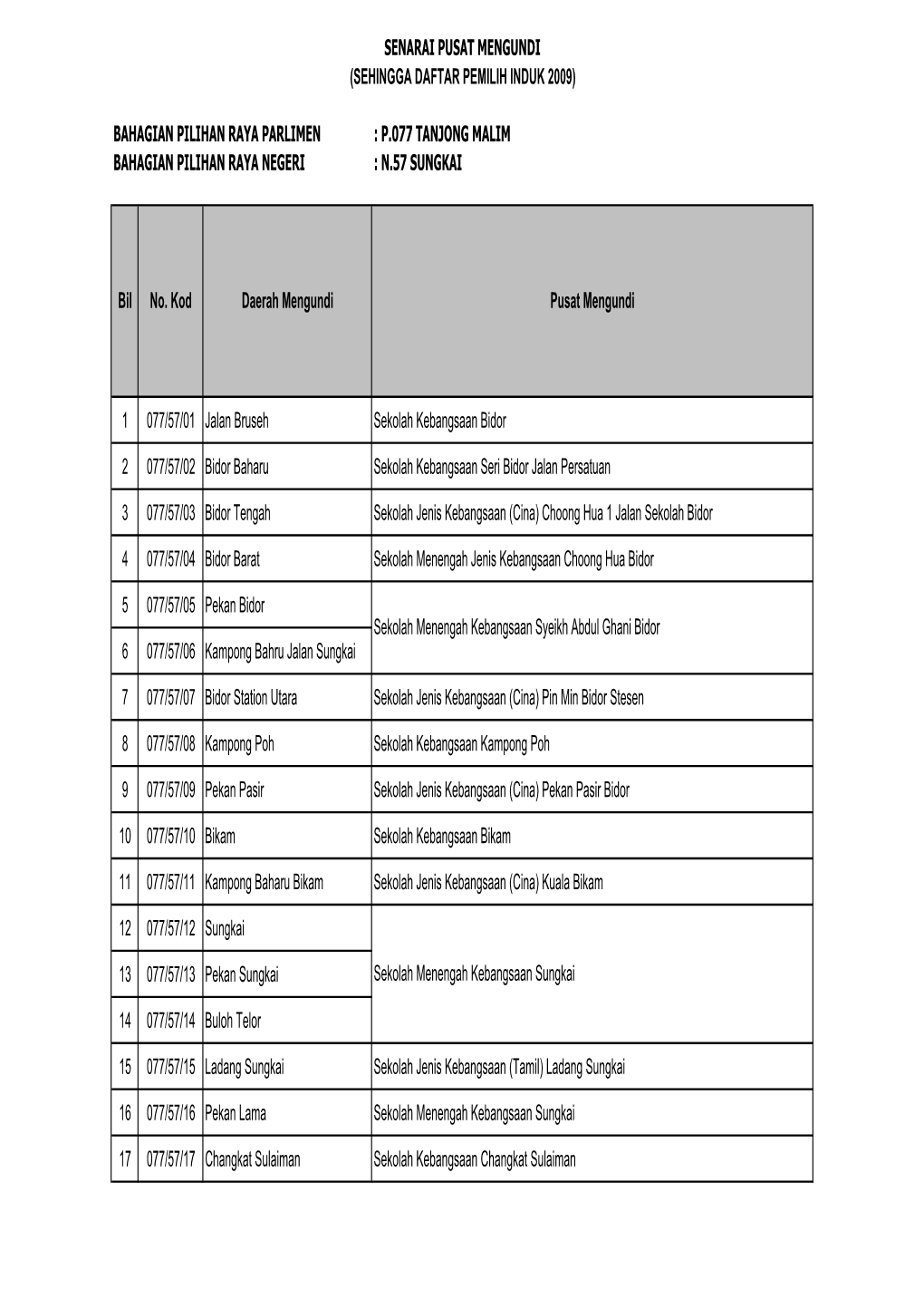 P.077 Tanjong Malim Bahagian Pilihan Raya Negeri : N.57 Sungkai