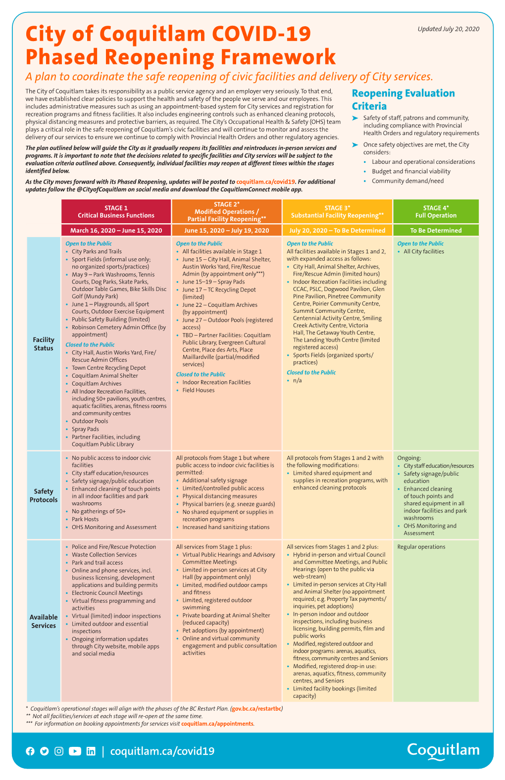 City of Coquitlam COVID-19 Phased Reopening Framework